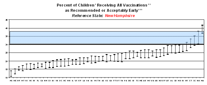 Graph displaying percent of children receiving all vaccinations as recommended or acceptably early. Reference state: New Hampshire