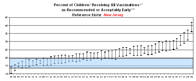 Graph displaying percent of children receiving all vaccinations as recommended or acceptably early. Reference state: New Jersey