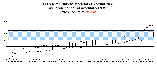 Graph displaying percent of children receiving all vaccinations as recommended or acceptably early. Reference state: Nevada