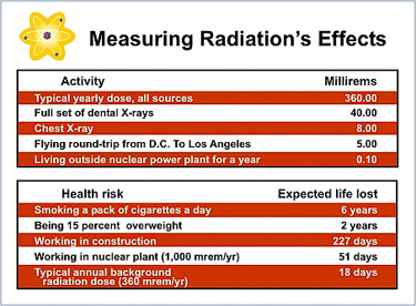 Measuring Radiation's Effects:  Activity (mrem) and Health Risk (Expected Life Lost)