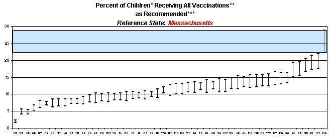 Graph displaying percent of children receiving all vaccinations as recommended. Reference state: Massachusetts