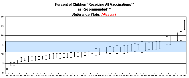 Graph displaying percent of children receiving all vaccinations as recommended. Reference state: Missouri