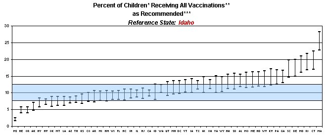 Graph displaying percent of children receiving all vaccinations as recommended. Reference state: Idaho