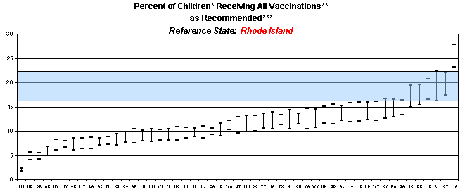 Graph displaying percent of children receiving all vaccinations as recommended. Reference state: Rhode Island