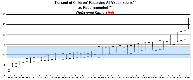 Graph displaying percent of children receiving all vaccinations as recommended. Reference state: Utah