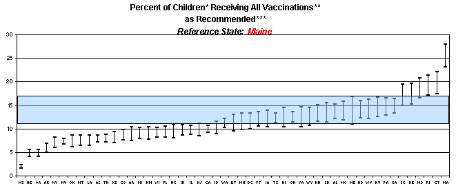 Graph displaying percent of children receiving all vaccinations as recommended. Reference state: Maine