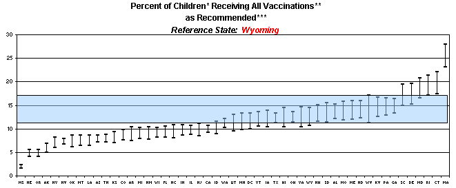 Graph displaying percent of children receiving all vaccinations as recommended. Reference state: Wyoming