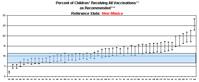 Graph displaying percent of children receiving all vaccinations as recommended. Reference state: New Mexico