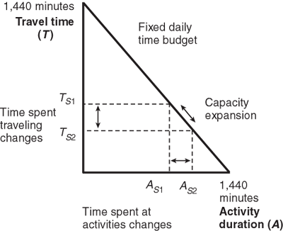 FIGURE 2 - Daily Travel and Activity Time Production Function. If you are a user with a disability and cannot view this image, please call 800-853-1351 or email answers@bts.gov for further assistance.