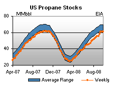 U.S. Propane Stocks Graph.