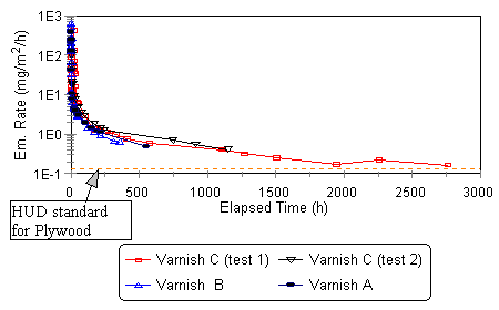 Long-Term Varnish Emission Rates