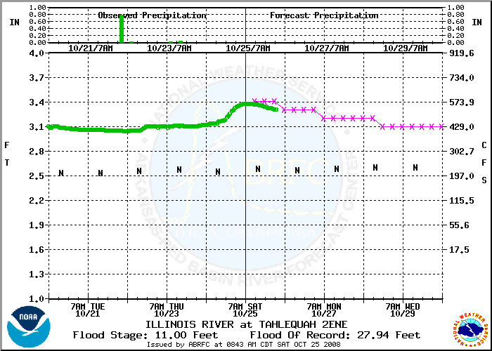 Tahlequah 2ENE Hydrograph