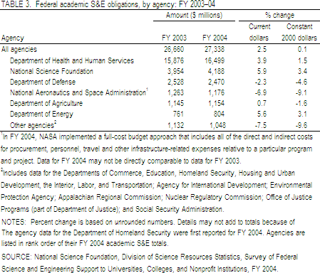 Table 3.  Federal academic S&E obligations, by agency: FY 2003–04.