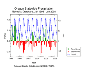 Graphic showing  precipitation departures, January 1998 - present