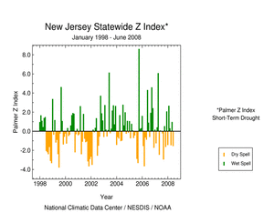 Graphic showing  Palmer Z Index, January 1998 - present