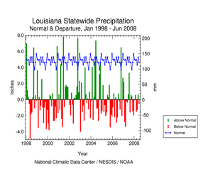 Graphic showing  precipitation departures, January 1998 - present