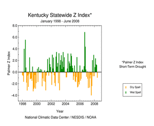 Graphic showing  Palmer Z Index, January 1998 - present