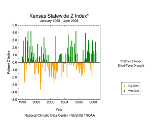 Graphic showing  Palmer Z Index, January 1998 - present