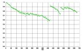 Solar-Panel Dust Accumulation and Cleanings