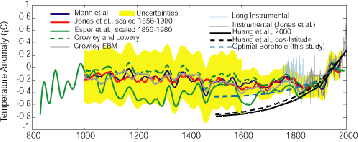 Fig. 3. Comparisons between different Northern Hemisphere temperature reconstructions.