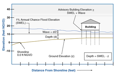 Figure 1:  How to determine the Advisory Flood Elevation based on the site’s ground elevation, applicable advisory elevation, and estimated wave height.