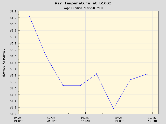 24-hour plot - Air Temperature at 61002