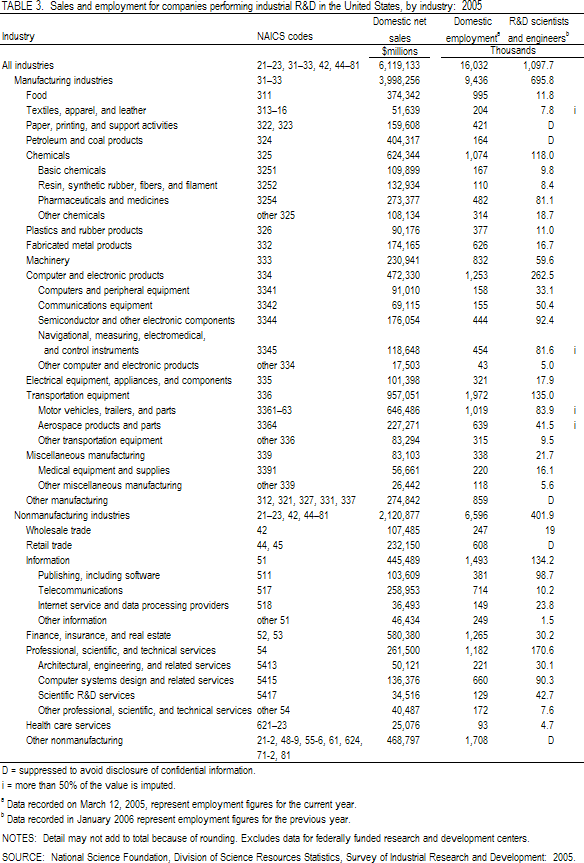 TABLE 3. Sales and employment for companies performing industrial R&D in the United States, by industry: 2005.