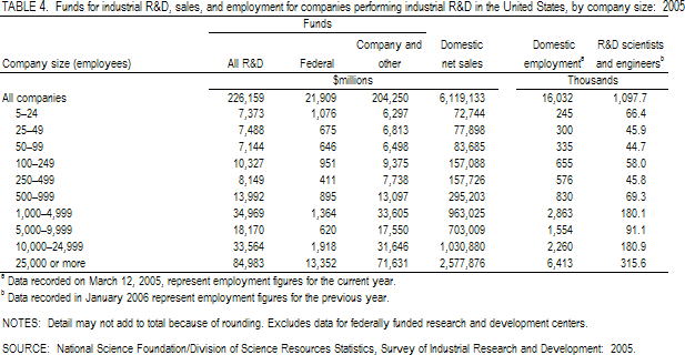 TABLE 4. Funds for industrial R&D, sales, and employment for companies performing industrial R&D in the United States, by company size: 2005.