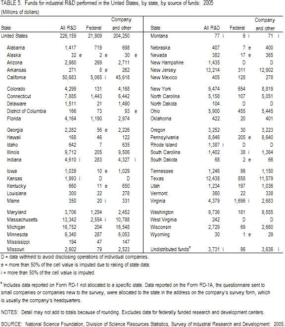 TABLE 5. Funds for industrial R&D performed in the United States, by state, by source of funds: 2005.