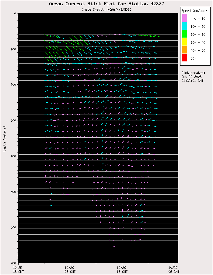 1 Day Ocean Current Stick Plot at 42877