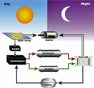 Helios fuel cell diagram