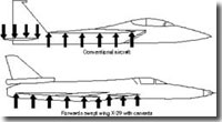 graphic comparing conventional aircraft to X-29