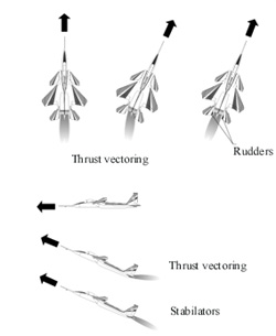 F-15 ACTIVE thrust vector diagrams