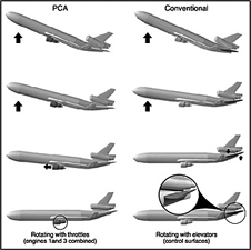 Graphic comparing Propulsion Controlled Aircraft control system with conventional control system.