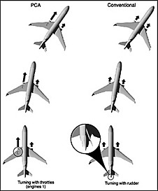 Graphic comparing Propulsion Controlled Aircraft concept with conventional aircraft.