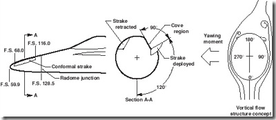 Diagram of strake creating a side force (yawing moment)