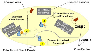 ChemSecure diagram