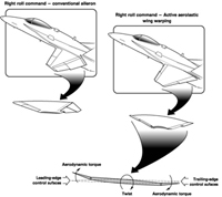 Comparison drawing of conventional and active aerolastic wings.
