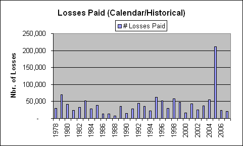 bar graph indicating number of losses paid from 1978 thru December 2007