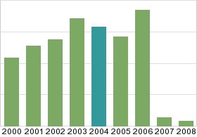 Bar chart: info duplicated below as table