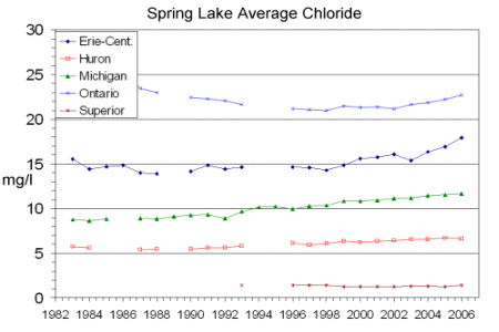 Chloride trends from 1983 to 2006