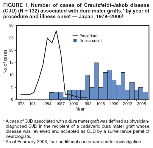 FIGURE 1. Number of cases of Creutzfeldt-Jakob disease (CJD) (N = 132) associated with dura mater grafts,* by year of procedure and illness onset — Japan, 1978–2006†