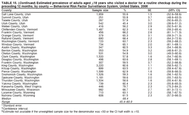 TABLE 15. (Continued) Estimated prevalence of adults aged >18 years who visited a doctor for a routine checkup during the
preceding 12 months, by county — Behavioral Risk Factor Surveillance System, United States, 2006
County Sample size % SE (95% CI)
Salt Lake County, Utah 1,659 55.6 1.5 (52.6–58.6)
Summit County, Utah 251 55.8 3.7 (48.6–63.0)
Tooele County, Utah 267 57.9 3.7 (50.6–65.2)
Utah County, Utah 542 45.4 3.0 (39.6–51.2)
Weber County, Utah 416 56.2 2.9 (50.5–61.9)
Chittenden County, Vermont 1,487 62.3 1.6 (59.2–65.4)
Franklin County, Vermont 456 66.2 2.6 (61.1–71.3)
Orange County, Vermont 379 65.3 3.1 (59.3–71.3)
Rutland County, Vermont 690 68.4 2.2 (64.2–72.6)
Washington County, Vermont 723 63.7 2.3 (59.2–68.2)
Windsor County, Vermont 734 65.1 2.0 (61.1–69.1)
Asotin County, Washington 347 60.5 3.3 (54.1–66.9)
Benton County, Washington 353 54.9 3.2 (48.6–61.2)
Chelan County, Washington 531 54.8 3.0 (49.0–60.6)
Clark County, Washington 1,533 57.8 1.6 (54.7–60.9)
Douglas County, Washington 498 63.6 2.8 (58.1–69.1)
Franklin County, Washington 307 59.5 3.7 (52.2–66.8)
King County, Washington 3,220 60.6 1.1 (58.5–62.7)
Kitsap County, Washington 899 63.5 2.1 (59.4–67.6)
Pierce County, Washington 1,599 62.9 1.6 (59.8–66.0)
Snohomish County, Washington 1,526 59.3 1.6 (56.1–62.5)
Spokane County, Washington 1,181 59.6 2.0 (55.7–63.5)
Thurston County, Washington 1,534 58.6 1.6 (55.4–61.8)
Yakima County, Washington 739 60.4 2.3 (55.8–65.0)
Kanawha County, West Virginia 446 79.7 2.3 (75.2–84.2)
Milwaukee County, Wisconsin 982 66.7 2.7 (61.3–72.1)
Laramie County, Wyoming 713 63.1 2.2 (58.7–67.5)
Natrona County, Wyoming 606 61.5 2.3 (57.0–66.0)
Median 68.4
Range 45.4–80.9
* Standard error.
† Confidence interval.
§ Estimate not available if the unweighted sample size for the denominator was <50 or the CI half width is >10.