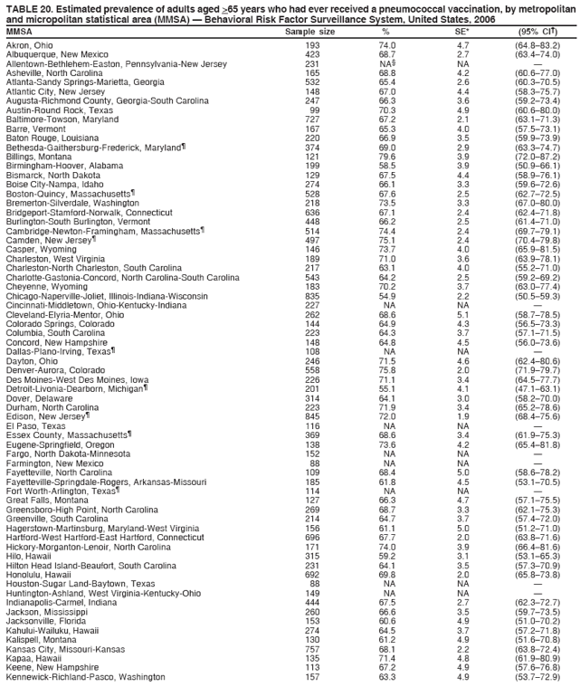 TABLE 20. Estimated prevalence of adults aged >65 years who had ever received a pneumococcal vaccination, by metropolitan
and micropolitan statistical area (MMSA) — Behavioral Risk Factor Surveillance System, United States, 2006
MMSA Sample size % SE* (95% CI†)
Akron, Ohio 193 74.0 4.7 (64.8–83.2)
Albuquerque, New Mexico 423 68.7 2.7 (63.4–74.0)
Allentown-Bethlehem-Easton, Pennsylvania-New Jersey 231 NA§ NA —
Asheville, North Carolina 165 68.8 4.2 (60.6–77.0)
Atlanta-Sandy Springs-Marietta, Georgia 532 65.4 2.6 (60.3–70.5)
Atlantic City, New Jersey 148 67.0 4.4 (58.3–75.7)
Augusta-Richmond County, Georgia-South Carolina 247 66.3 3.6 (59.2–73.4)
Austin-Round Rock, Texas 99 70.3 4.9 (60.6–80.0)
Baltimore-Towson, Maryland 727 67.2 2.1 (63.1–71.3)
Barre, Vermont 167 65.3 4.0 (57.5–73.1)
Baton Rouge, Louisiana 220 66.9 3.5 (59.9–73.9)
Bethesda-Gaithersburg-Frederick, Maryland¶ 374 69.0 2.9 (63.3–74.7)
Billings, Montana 121 79.6 3.9 (72.0–87.2)
Birmingham-Hoover, Alabama 199 58.5 3.9 (50.9–66.1)
Bismarck, North Dakota 129 67.5 4.4 (58.9–76.1)
Boise City-Nampa, Idaho 274 66.1 3.3 (59.6–72.6)
Boston-Quincy, Massachusetts¶ 528 67.6 2.5 (62.7–72.5)
Bremerton-Silverdale, Washington 218 73.5 3.3 (67.0–80.0)
Bridgeport-Stamford-Norwalk, Connecticut 636 67.1 2.4 (62.4–71.8)
Burlington-South Burlington, Vermont 448 66.2 2.5 (61.4–71.0)
Cambridge-Newton-Framingham, Massachusetts¶ 514 74.4 2.4 (69.7–79.1)
Camden, New Jersey¶ 497 75.1 2.4 (70.4–79.8)
Casper, Wyoming 146 73.7 4.0 (65.9–81.5)
Charleston, West Virginia 189 71.0 3.6 (63.9–78.1)
Charleston-North Charleston, South Carolina 217 63.1 4.0 (55.2–71.0)
Charlotte-Gastonia-Concord, North Carolina-South Carolina 543 64.2 2.5 (59.2–69.2)
Cheyenne, Wyoming 183 70.2 3.7 (63.0–77.4)
Chicago-Naperville-Joliet, Illinois-Indiana-Wisconsin 835 54.9 2.2 (50.5–59.3)
Cincinnati-Middletown, Ohio-Kentucky-Indiana 227 NA NA —
Cleveland-Elyria-Mentor, Ohio 262 68.6 5.1 (58.7–78.5)
Colorado Springs, Colorado 144 64.9 4.3 (56.5–73.3)
Columbia, South Carolina 223 64.3 3.7 (57.1–71.5)
Concord, New Hampshire 148 64.8 4.5 (56.0–73.6)
Dallas-Plano-Irving, Texas¶ 108 NA NA —
Dayton, Ohio 246 71.5 4.6 (62.4–80.6)
Denver-Aurora, Colorado 558 75.8 2.0 (71.9–79.7)
Des Moines-West Des Moines, Iowa 226 71.1 3.4 (64.5–77.7)
Detroit-Livonia-Dearborn, Michigan¶ 201 55.1 4.1 (47.1–63.1)
Dover, Delaware 314 64.1 3.0 (58.2–70.0)
Durham, North Carolina 223 71.9 3.4 (65.2–78.6)
Edison, New Jersey¶ 845 72.0 1.9 (68.4–75.6)
El Paso, Texas 116 NA NA —
Essex County, Massachusetts¶ 369 68.6 3.4 (61.9–75.3)
Eugene-Springfield, Oregon 138 73.6 4.2 (65.4–81.8)
Fargo, North Dakota-Minnesota 152 NA NA —
Farmington, New Mexico 88 NA NA —
Fayetteville, North Carolina 109 68.4 5.0 (58.6–78.2)
Fayetteville-Springdale-Rogers, Arkansas-Missouri 185 61.8 4.5 (53.1–70.5)
Fort Worth-Arlington, Texas¶ 114 NA NA —
Great Falls, Montana 127 66.3 4.7 (57.1–75.5)
Greensboro-High Point, North Carolina 269 68.7 3.3 (62.1–75.3)
Greenville, South Carolina 214 64.7 3.7 (57.4–72.0)
Hagerstown-Martinsburg, Maryland-West Virginia 156 61.1 5.0 (51.2–71.0)
Hartford-West Hartford-East Hartford, Connecticut 696 67.7 2.0 (63.8–71.6)
Hickory-Morganton-Lenoir, North Carolina 171 74.0 3.9 (66.4–81.6)
Hilo, Hawaii 315 59.2 3.1 (53.1–65.3)
Hilton Head Island-Beaufort, South Carolina 231 64.1 3.5 (57.3–70.9)
Honolulu, Hawaii 692 69.8 2.0 (65.8–73.8)
Houston-Sugar Land-Baytown, Texas 88 NA NA —
Huntington-Ashland, West Virginia-Kentucky-Ohio 149 NA NA —
Indianapolis-Carmel, Indiana 444 67.5 2.7 (62.3–72.7)
Jackson, Mississippi 260 66.6 3.5 (59.7–73.5)
Jacksonville, Florida 153 60.6 4.9 (51.0–70.2)
Kahului-Wailuku, Hawaii 274 64.5 3.7 (57.2–71.8)
Kalispell, Montana 130 61.2 4.9 (51.6–70.8)
Kansas City, Missouri-Kansas 757 68.1 2.2 (63.8–72.4)
Kapaa, Hawaii 135 71.4 4.8 (61.9–80.9)
Keene, New Hampshire 113 67.2 4.9 (57.6–76.8)
Kennewick-Richland-Pasco, Washington 157 63.3 4.9 (53.7–72.9)