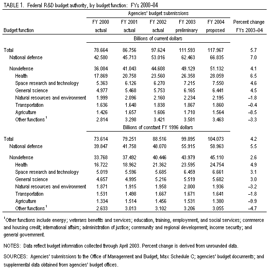 Table 1. Federal R&D budget authority, by budget function: FYs 2000-04