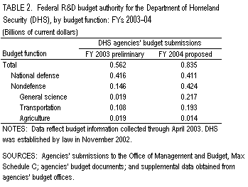 Table 2. Federal R&D budget authority for the Department of Homeland Security (DHS), by budget function: FYs 2003-04