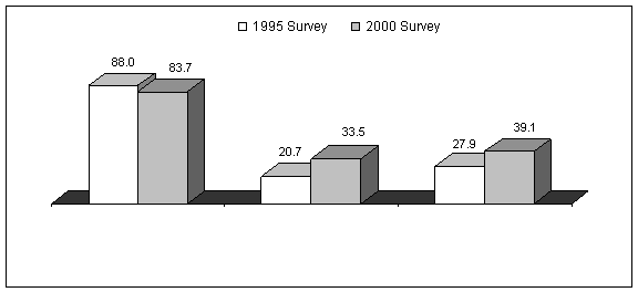 Figure 5.2 - Percent of Covered and Non-covered Establishments that Provided Up to 12 Weeks of Upaid Leave for all FMLA Reasons: 1995 and 2000 Surveys - Text Only Link Below