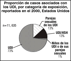 Proporción de Casos Asociados con los UDI, por Categoría de Exposición, Reportados en el 2000, Estados Unidos