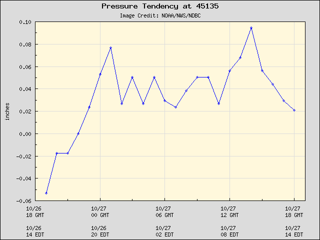 24-hour plot - Pressure Tendency at 45135