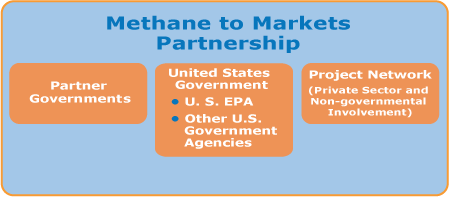 This graphic conveys the nature of the Partnership as an entity comprised of three categories of participants.  The categories of participants are in three graphical boxes.  Box1:  Partner Governments; Box 2: United States Goverment (U.S. EPA, Other U.S. Government Agencies); Box 3: Project Network (Private Sector and Non-governmental Involvement)
